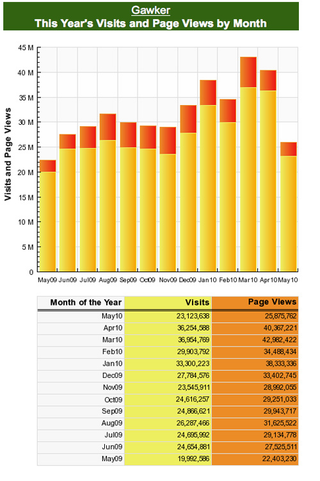 Illustration for article titled By The Numbers: Jezebel's Rise In Charts & Graphs
